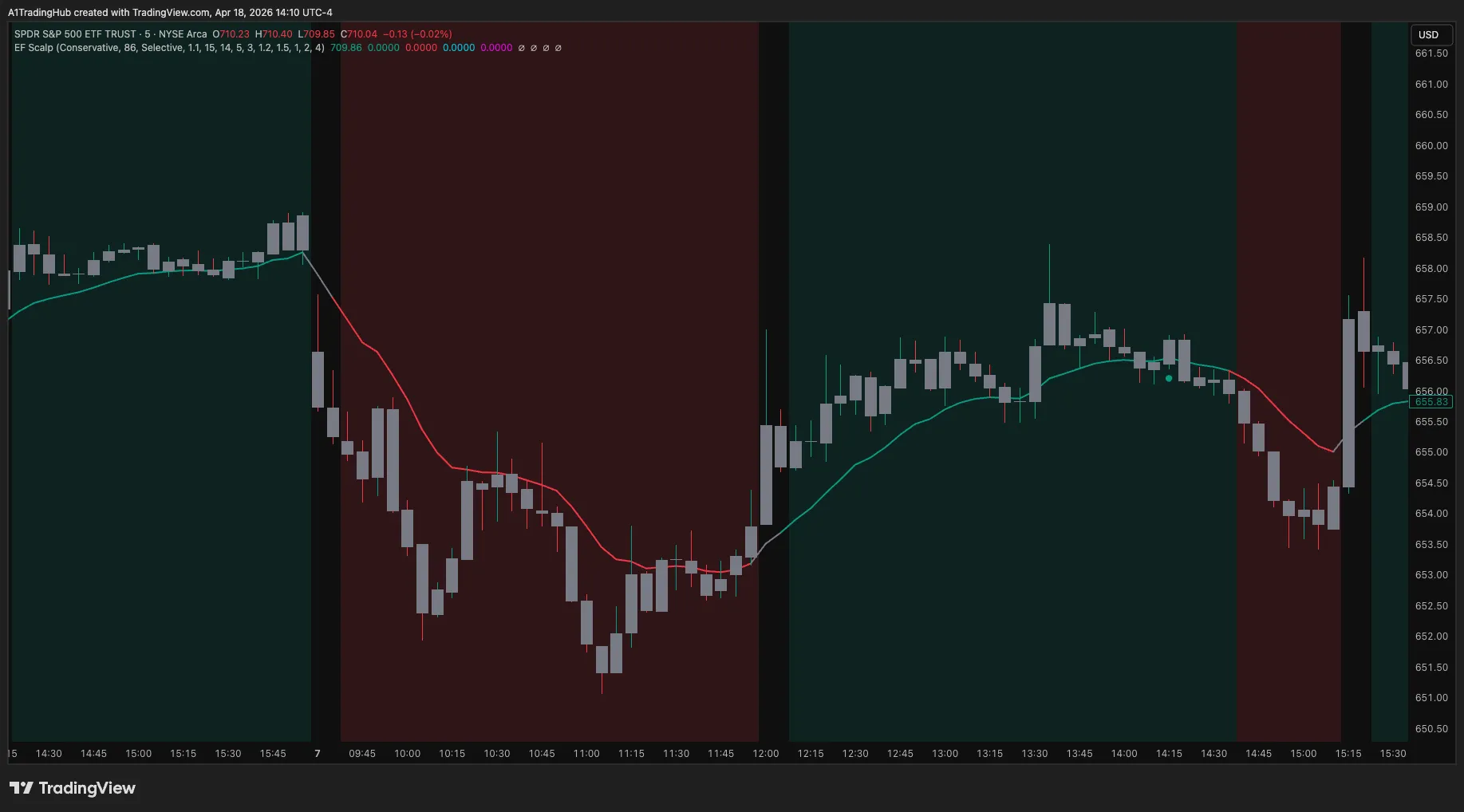 Edge Finder demo placeholder — Edge Finder EF Scalp indicator on a TradingView SPY chart with green and red regime zones and adaptive trend line