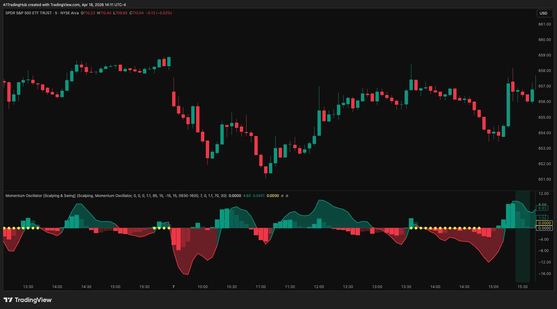 Momentum Oscillator demo placeholder — Momentum Oscillator indicator on a TradingView SPY chart showing teal and red momentum waves with divergence dots