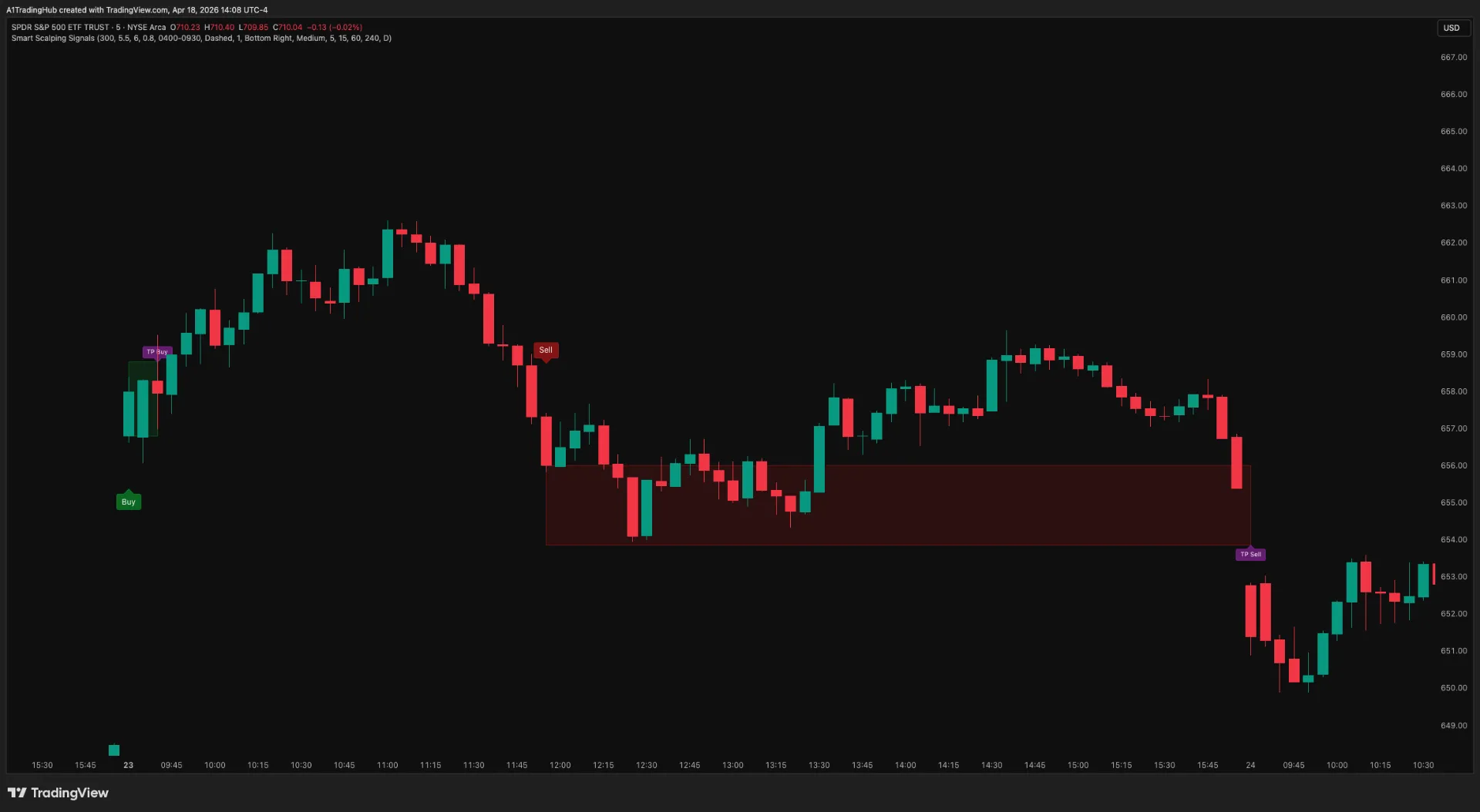 Smart Scalping Signals demo placeholder — Smart Scalping Signals indicator on a TradingView SPY chart with Buy, Sell, TP Buy, and TP Sell labels